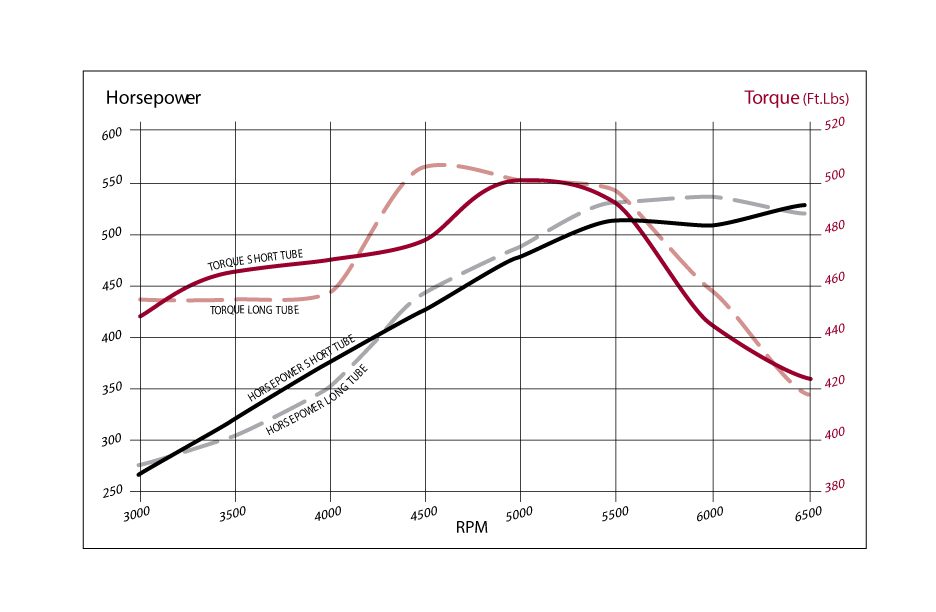 Short versus Long Tube Header Dyno Graph