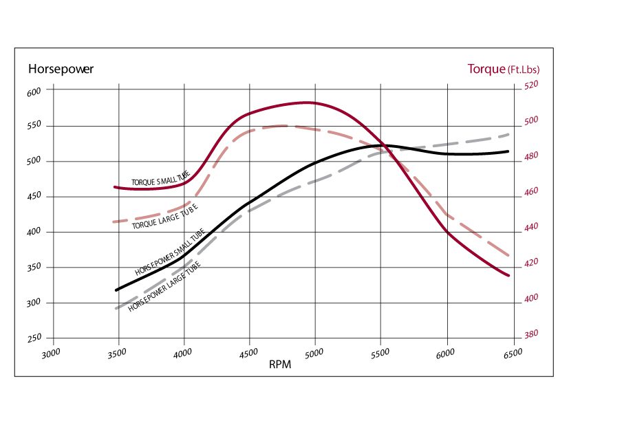 Small versus Large Tube Header Dyno Graph